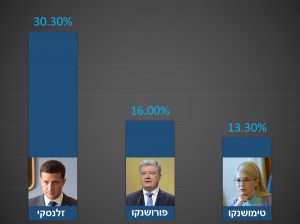 תוצאות הבחירות באוקראינה