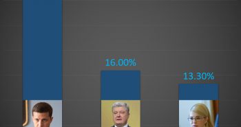 תוצאות הבחירות באוקראינה