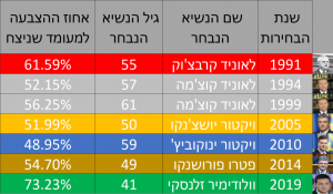 טבלת הנשיאים